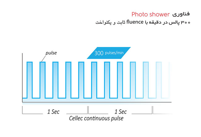 دستگاه آی پی ال Jeisys - Cellec V